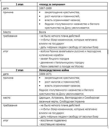 Таблица 7 класс. восстание степана разина. *i этап* 1,1) дата 1,2) причина 1,3) место 1,4) требовани