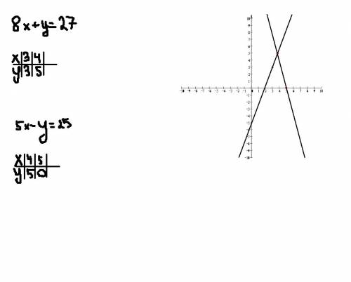 Вычислите координаты точки пересечения прямых: а) 8х+у=27 и 5х-у=25 б) 3х-у=19 и х-у=-1