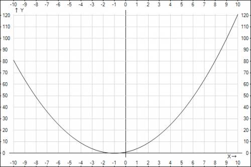 (х+1)^2 - y=0 : постройте график уранения можите как- то переделать уравнение, чтобы я смогла постро