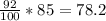 \frac{92}{100}*85=78.2