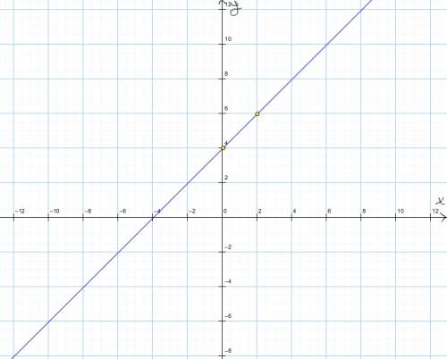 Построить график линейной функции а)у=х+4