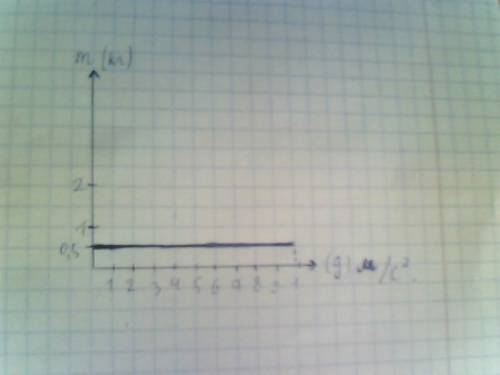 Определить вес тела массой 500г. изобразить силу графически в масштабе 1 кл - 1н