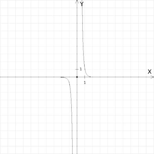 Изобразить схематически график функции y=x в степени -5 и указать ее область определения и множество