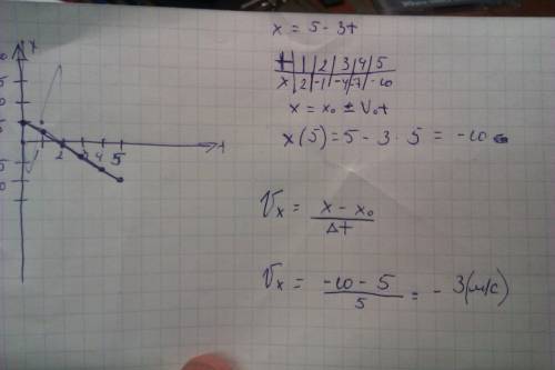 Дано уравнение зависимости координаты от времени х=5-3t.определите характер движения, проекцию скоро