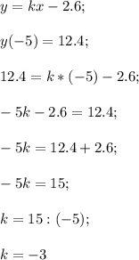 y=kx-2.6;\\\\y(-5)=12.4;\\\\12.4=k*(-5)-2.6;\\\\-5k-2.6=12.4;\\\\-5k=12.4+2.6;\\\\-5k=15;\\\\k=15:(-5);\\\\k=-3