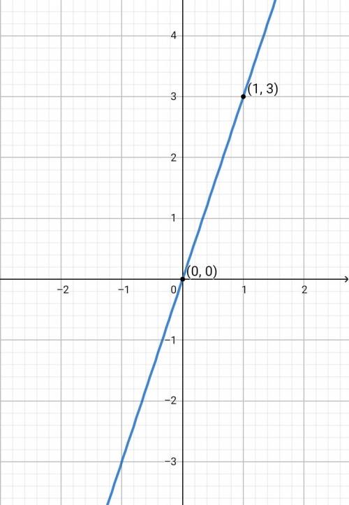 Постройте прямую, заданную уравнением 1)y = 3x; 2) у = - 0,5х; 3) у = - х\4