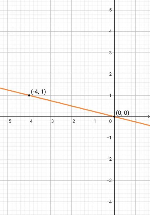 Постройте прямую, заданную уравнением 1)y = 3x; 2) у = - 0,5х; 3) у = - х\4