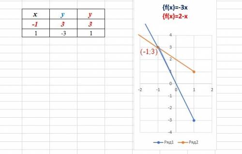 Найдите графическим решение системы y = -3x x+y = 2 график если что сам смогу нарисовать
