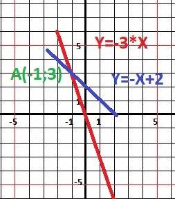 Найдите графическим решение системы y = -3x x+y = 2 график если что сам смогу нарисовать