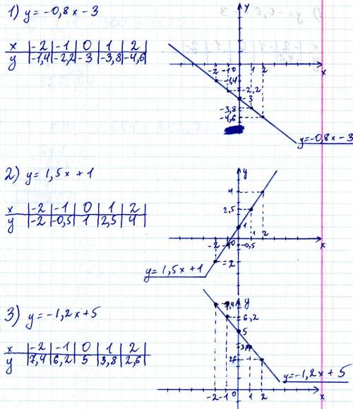 Постройте график линейной функции 1) у=-0,8х-3 2) у=1,5х+1 3)у=-1,2х+5 4)у=2,5х-2 5)у=-0,5х+3 назнач