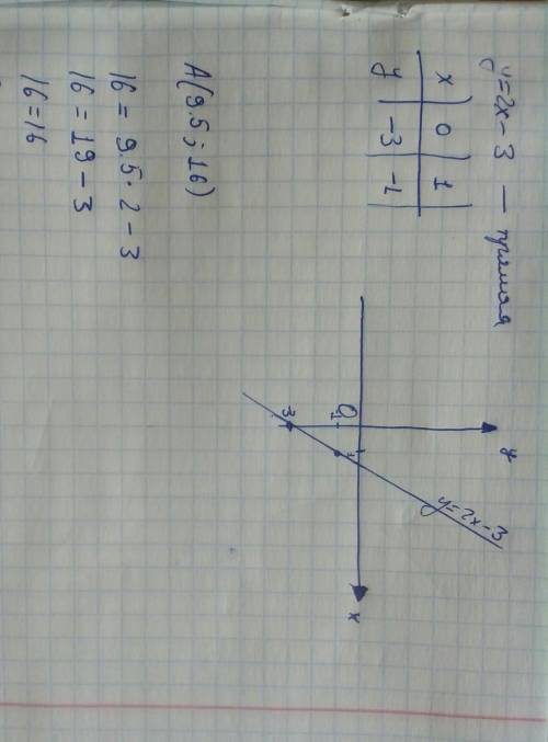 Постройте график функции у=2х-3. проходит ли этот график через точку а ( 9,5 ; 16). сделайти полное