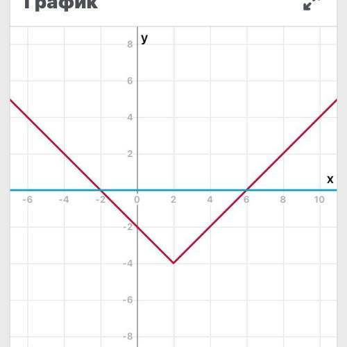 Решите графически уравнение |x-2|-4=0, с таблицой