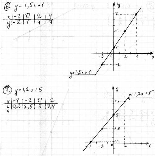 Постройте график линейной функции: 1)y=x-4 2)y=-2x+3 3)y=3x+5 4)y=2x-1 5)y=-0.8x-3 6)y=1.5x+1 7)y=1.