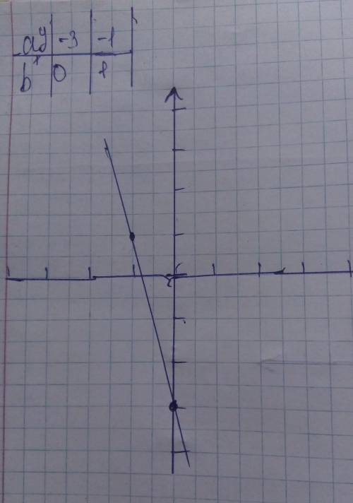 Длина прямоугольника равна сумме удвоенного значения ширины и минус числа 3 а)запишите данное утверж
