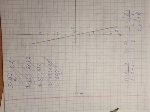 На координатной плоскости постройте график прямой пропорциональности у = -5х