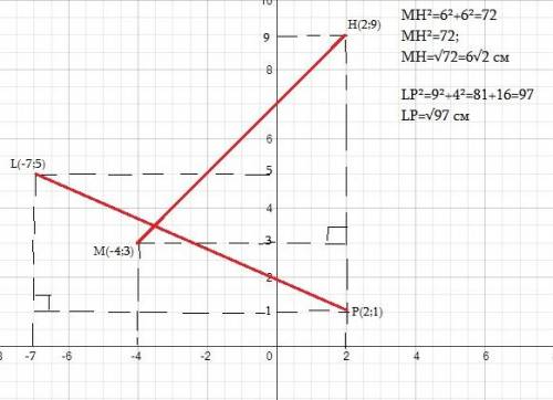 На координатной площине есть точки м(-4; 3); н(2; 9); л(-7; 5); р(2; 1).сравняйте длину отрезков мн