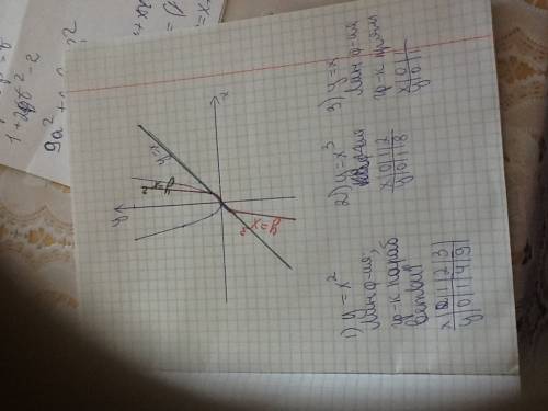 Изобразите на координатной плоскости графики соотношений у=х^2; у=х^3 у=х только с рисунком