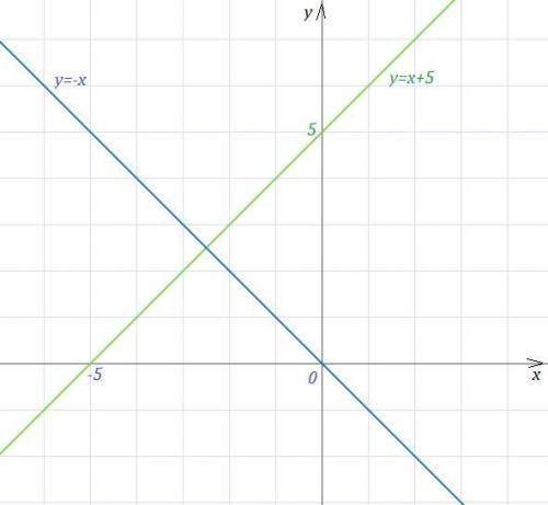 Решить ! ! составить уравнение прямой, проходящей через точку a ( 2, 7 ), и составляющей с прямой x+