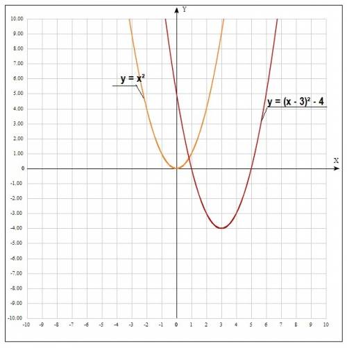 Построить график функции у=х(в квадрате)-6х+5 и найти её наименьшее значение