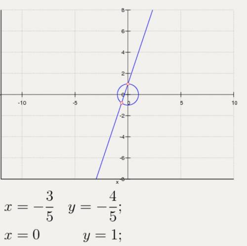 Найти точки пересечения окружности и прямой, заданных уравнениями x^2 + y^2 = 1 и y = 3x + 1 . напис