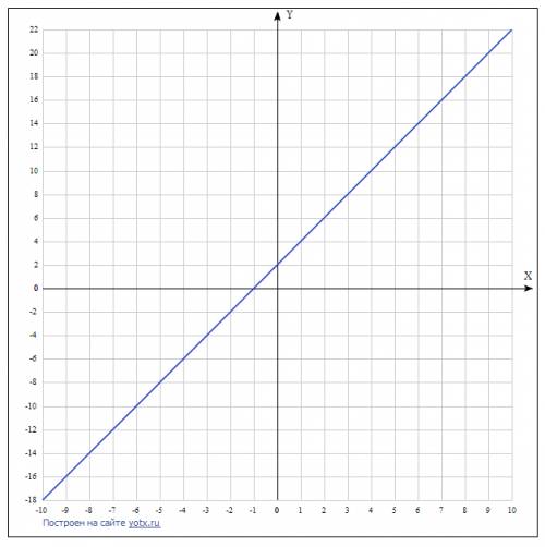 Постройте график уравнения: 1)0,5у - x=1 2)1,2x=-4,8 3)1,5у=6