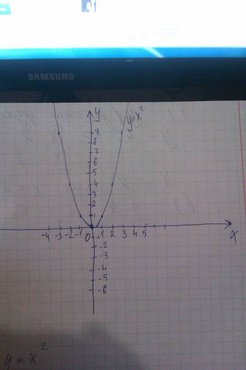 Постройте график функции y=x^2 с графика найдите: а) значения функции при значении аргумента, равном