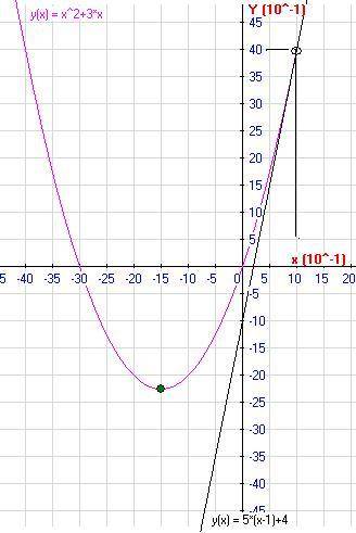 Напишите уравнение касательной к параболе y=x2-3x в точке с ординатой 4
