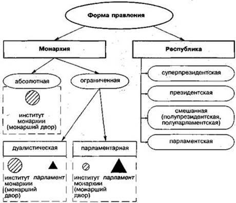 Запиши, какую ещё форму правления ты знаешь.