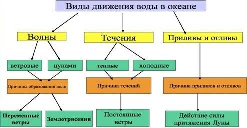 Какие основные виды движений воды существуют в океанах ? какова главная причина этих движений в пове