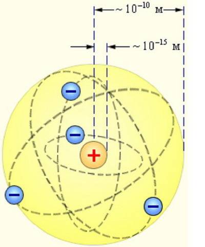 Почему заряд электрона отрицателен, а заряд протона положителен?