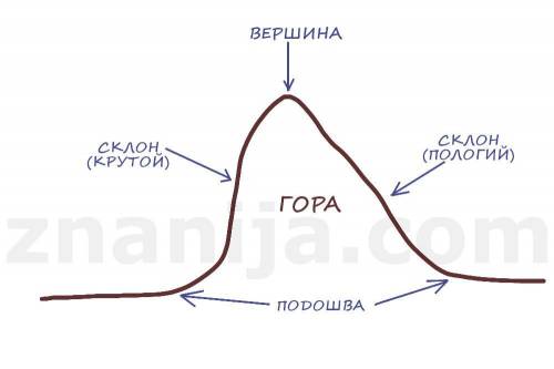 Строение горы(как называется низ, верх,стороны).