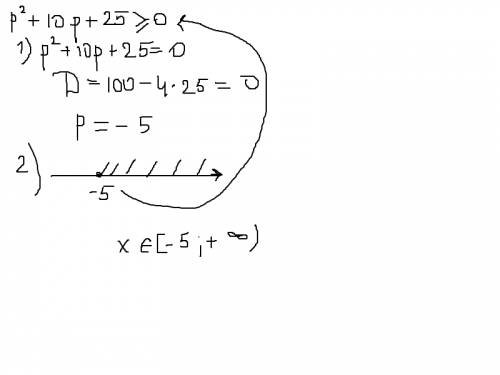 Докажи, что при любых значениях переменных выражение 25+10p+p^2 принимает неотрицательные значения.