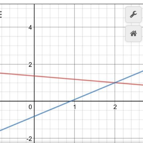 2x+11y=15 10x-11y=9 граф