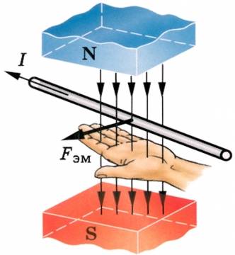 Скакого правила и как определить направление силы действующей на проводник с током находящийся в маг