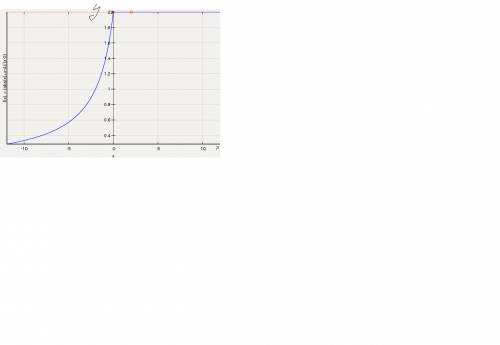 Постройте график функции y=(|x|+x-4)/(x-2) и укажите её область определения и множество значений.как