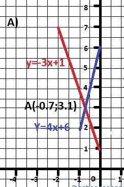 Решите графическим систему: 1) 3х+у=1,-4х+у=6 2)2х+у=4, 5х-2у=1 3)х+у=0, 4х+у=9 4)2х-у=0,3х-2у=-2 за