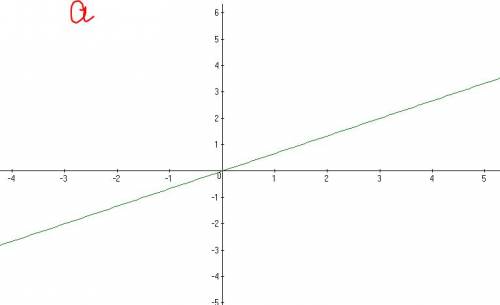Запишите уравнение прямой и постройте эту прямой, если известно, что: а) прямая проходит через начал