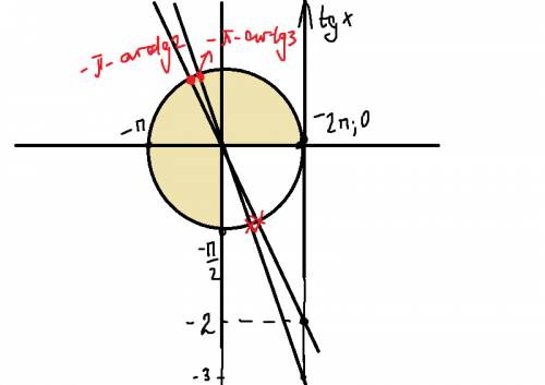 А) решите уравнение: tg2x+5 tgx+6=0 б) найдите все корни этого уравнения, принадлежащие отрезку [-2п