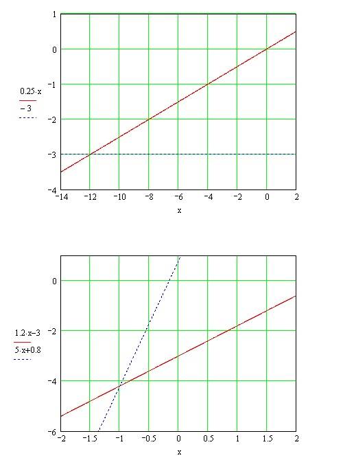 1)построить график функции в одной системе координат а)у=1/4х б) у+-3 2)пересекаются ли графики f у=