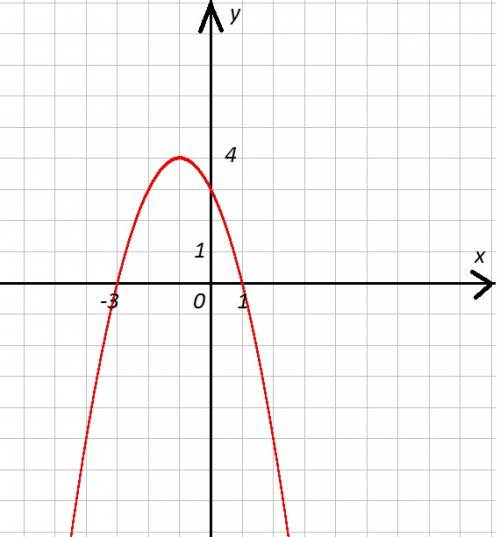 Постройте график функции y=-(x+1)(в квадрате) + 4 используя его найдите: 1)нули функции 2)промеждутк