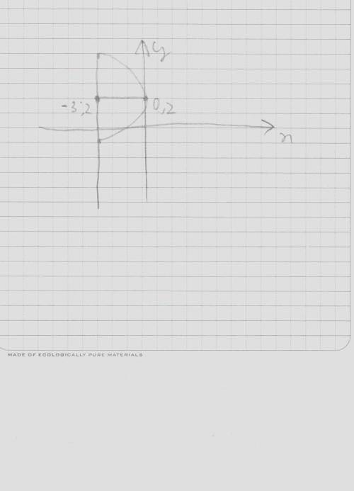 Найдите уравнение круга с центром на прямой х=-3,что касается к оси у в точке (0; 2)