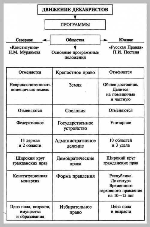 Составьте таблицу программы декабристов в которой по введенным вами критериям будут даны сравнени