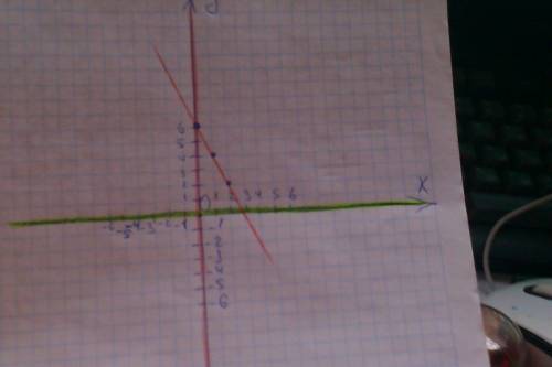 Постройте график линейного уравнения с двумя переменными 2х + у - 6 = 0