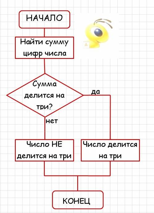 Оформите в виде блок-схемы признак делимости натурального числа на 3