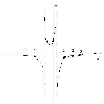Постройте график функции. y=-1/3х в квадрате+2х-1 какова её область значений?