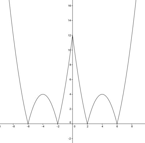При каком наибольшем значении параметра а уравнение |x^2-8|x|+12|=a будет иметь 6 корней?