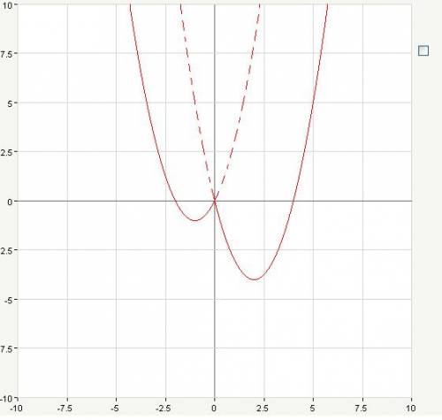 Постройте график функции у=х^2-3│х│-х и определите, при каких значениях с прямая у=с имеет с графико
