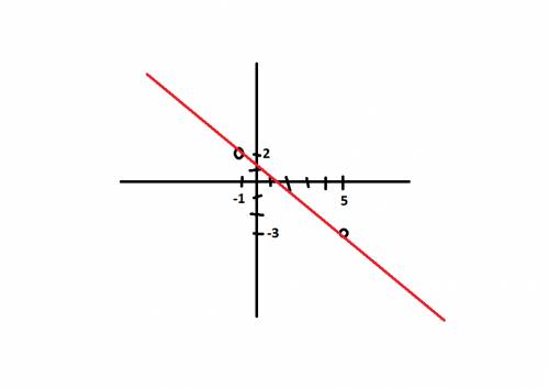 Нужно завтра годовая ! складіть рівняння прямої яка проходить через дві точки з координатами(5; -3)