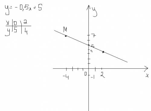 Постройте график функции заданной формулой y= -0,5x+5. принадлежит ли точка m(-4; 7) графику этой фу