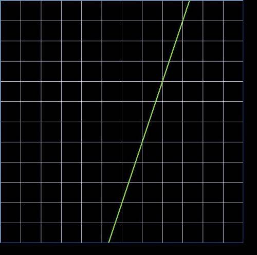 П​о​с​т​р​о​й​т​е​ ​г​р​а​ф​и​к​ ​ф​у​н​к​ц​и​и​ y=3x-4 ​
